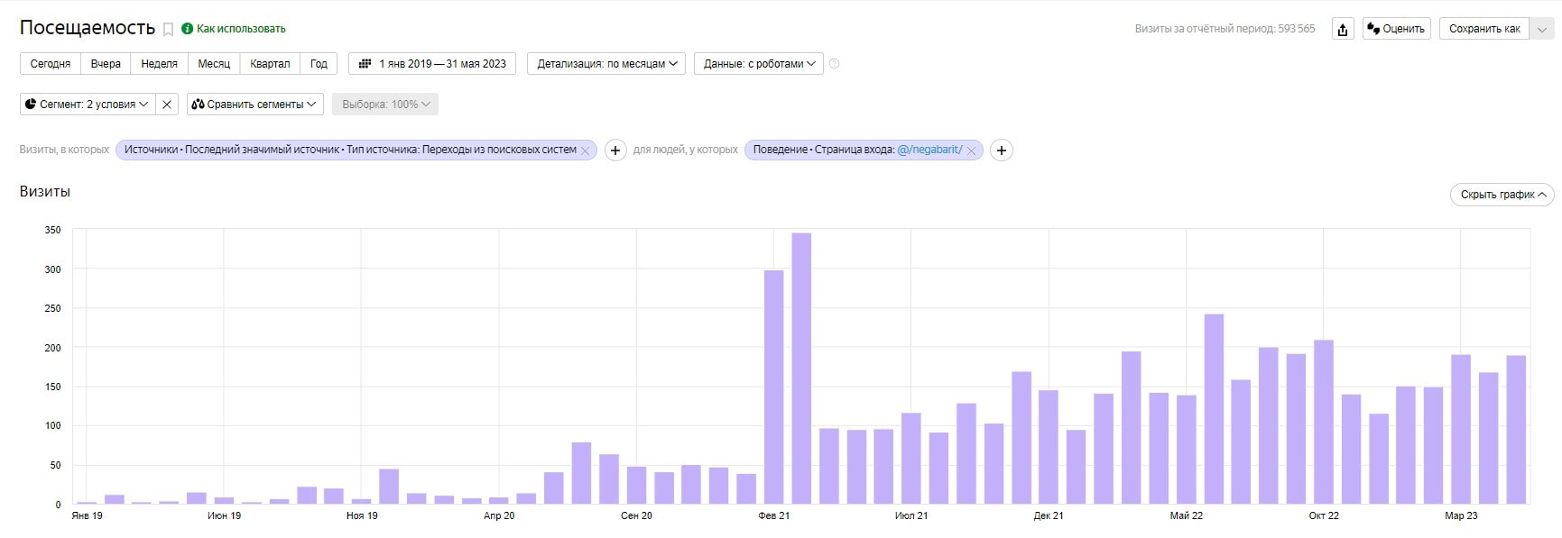 Рост посещаемости раздела